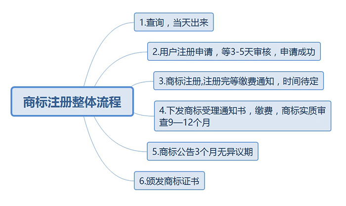 商标注册流程