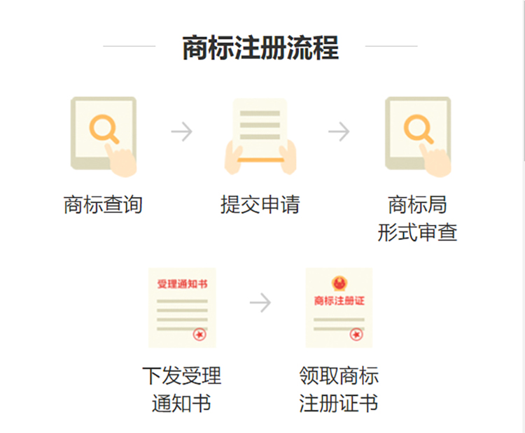 商标注册流程